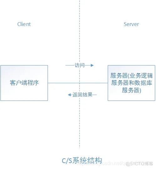 b s架构软件如何 软件架构bs cs_服务器_02